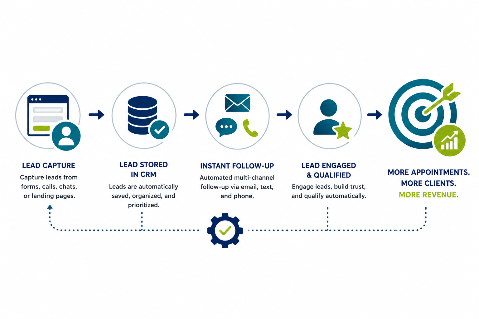 Lead Capture & Conversion System