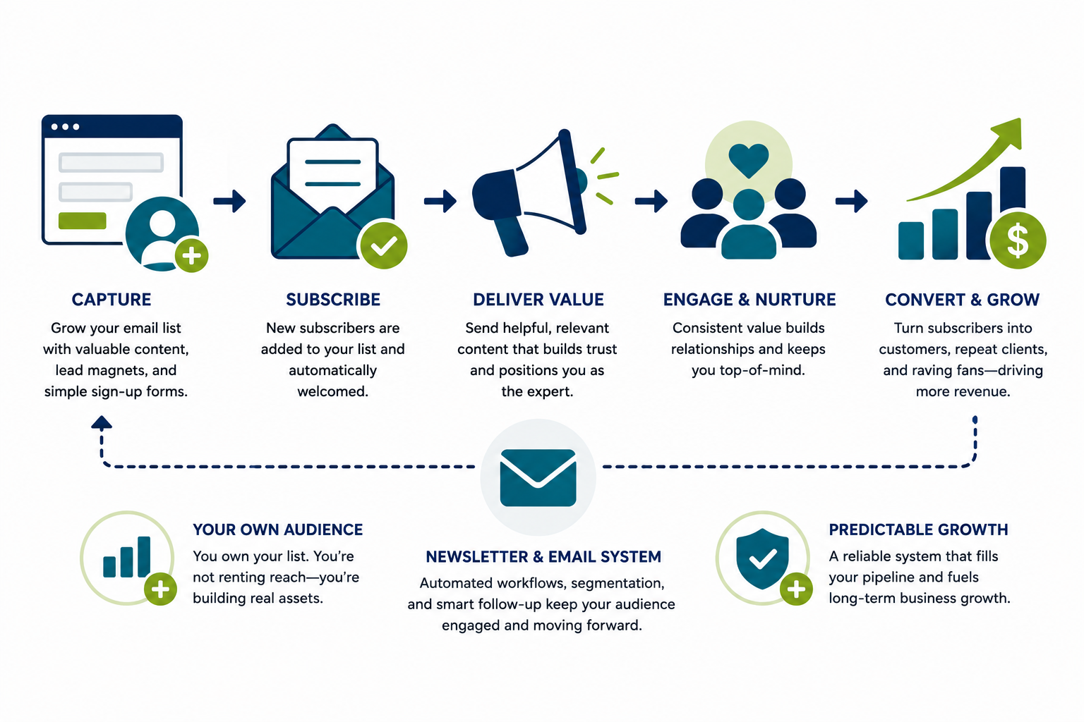 Newsletter and Owned Audience System
