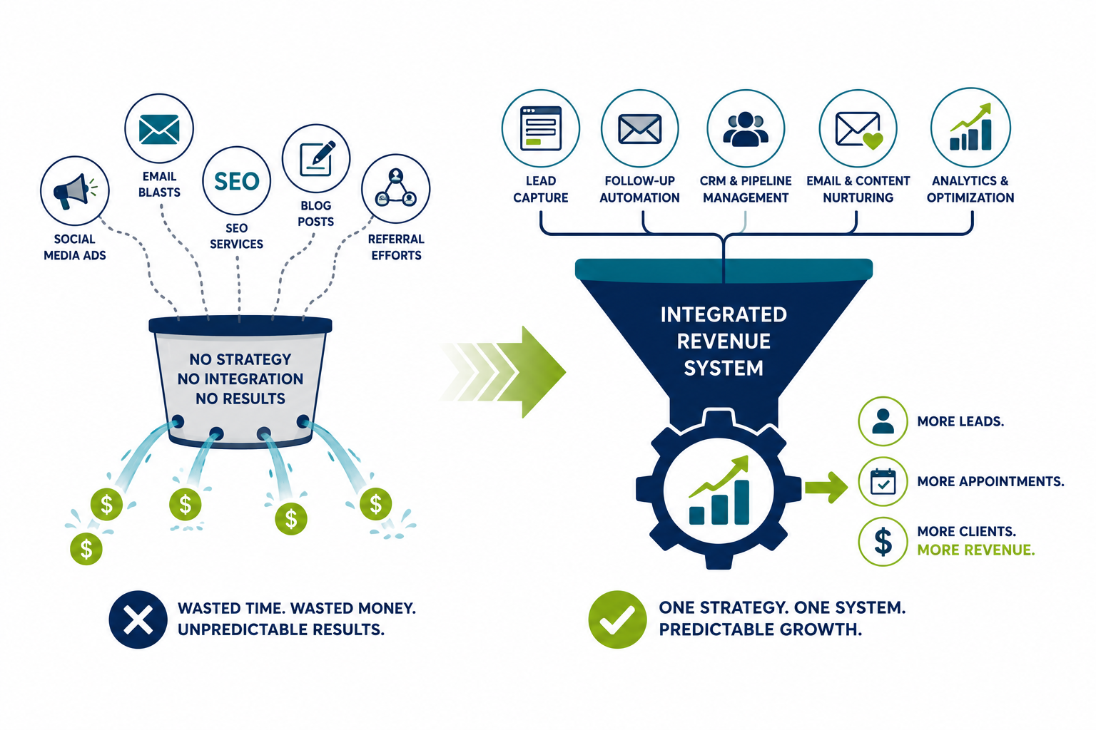 Stop Buying Random Marketing Services. Start Building Revenue Systems.