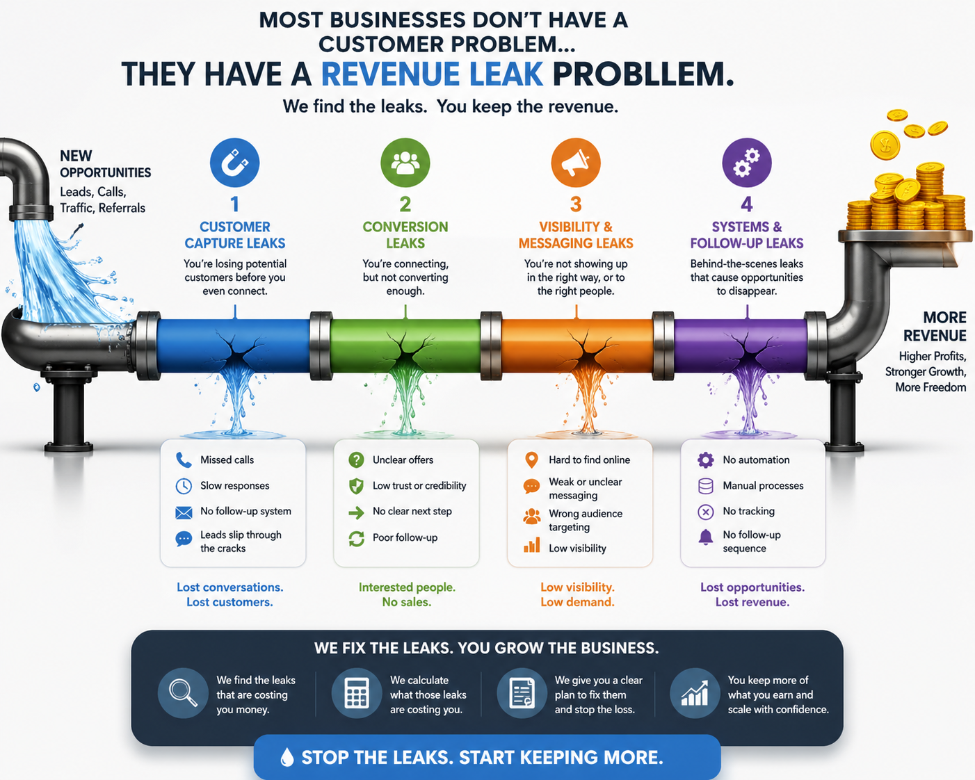 Businesses Revenue Leaks