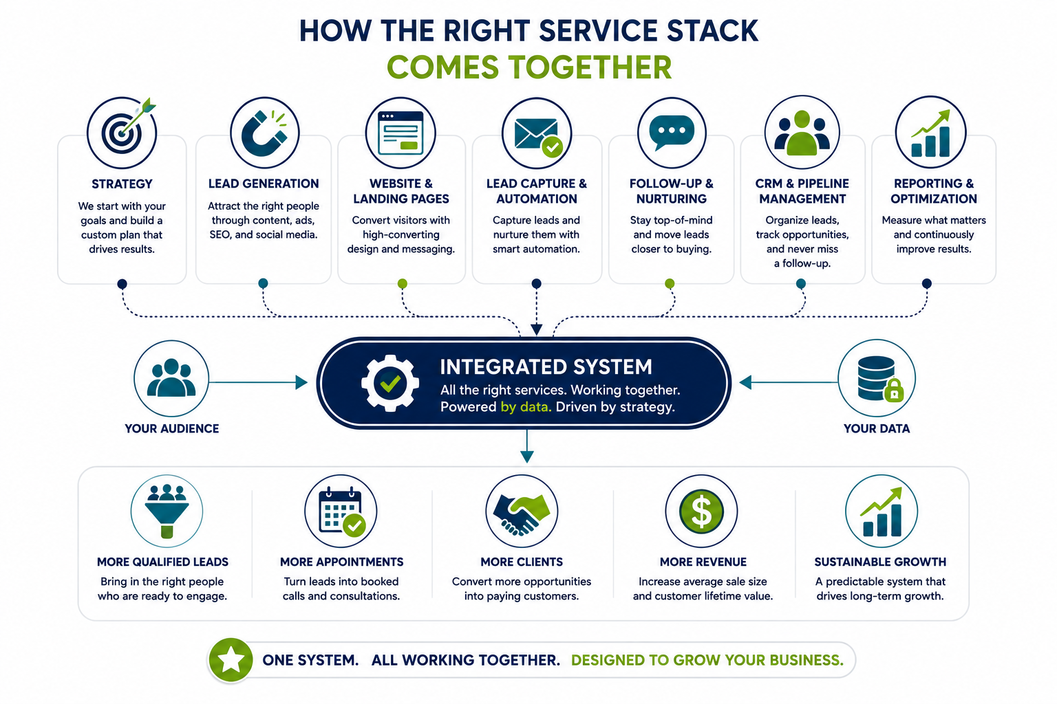 How The Right Service Stack Comes Together