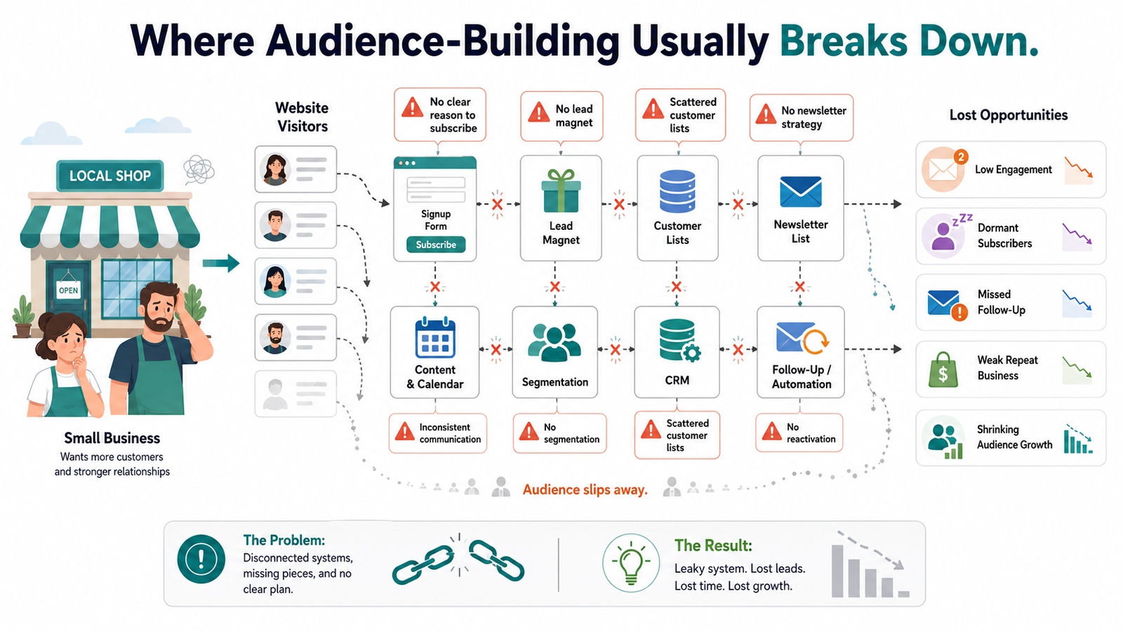 Where Audience-Building Usually Breaks Down