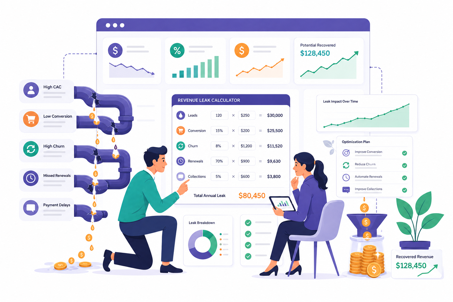 Financial analytics dashboard with revenue recovery, revenue leak calculator